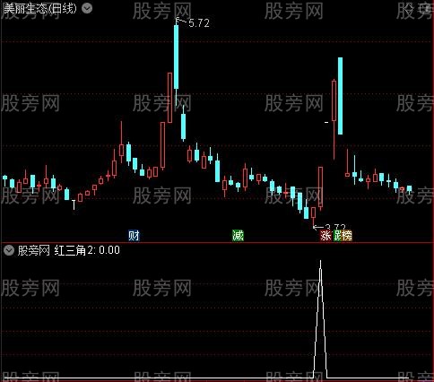 最牛MACD之红三角2选股指标公式
