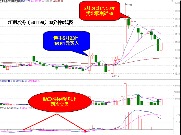 MACD指标0轴下两次金叉买入方法