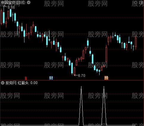 最牛MACD之红箭头选股指标公式