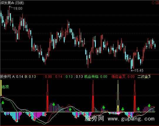 通达信机会来临MACD指标公式