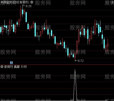 精准MACD底部启动之底部选股指标公式