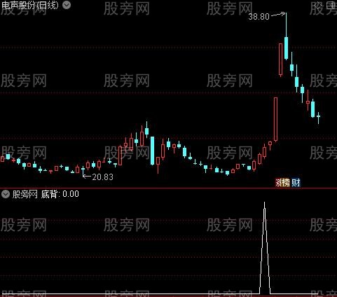 MACD吸拉精华之底背选股指标公式