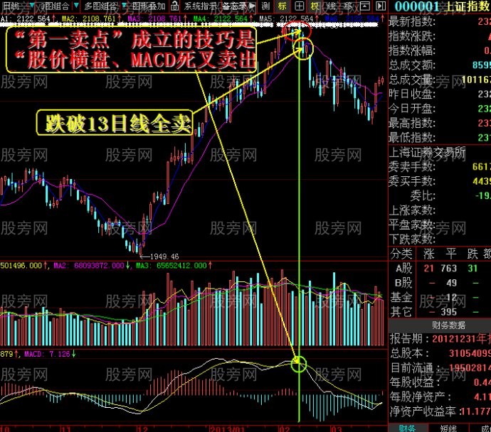 MACD结合13日线助你逃顶