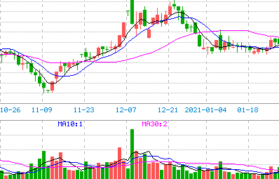 六、股指期货技术分析要点（1）