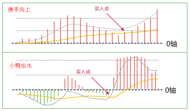 MACD经典图形形态