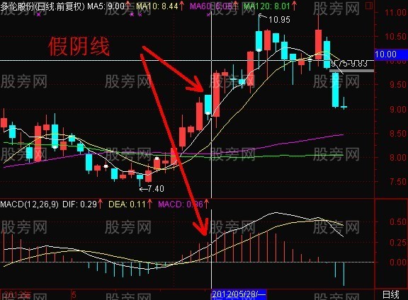 MACD判断阴线真假