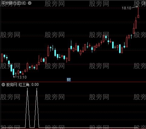 MACD终极优化之红三角选股指标公式