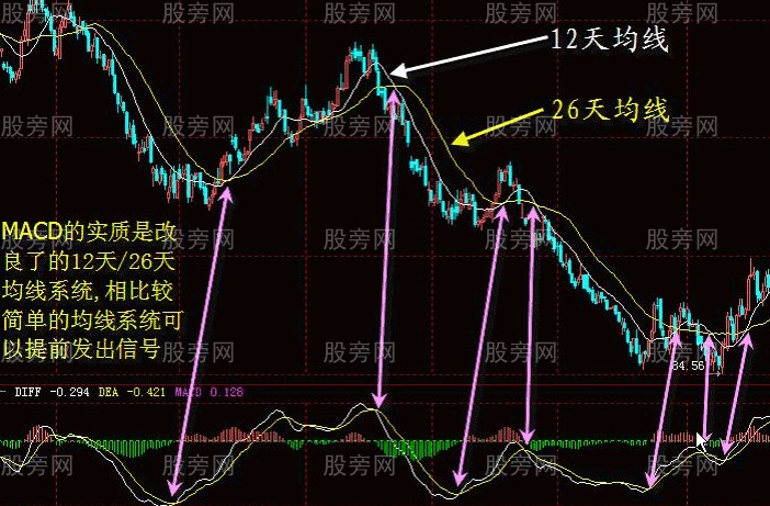 MACD指标的系统讲解
