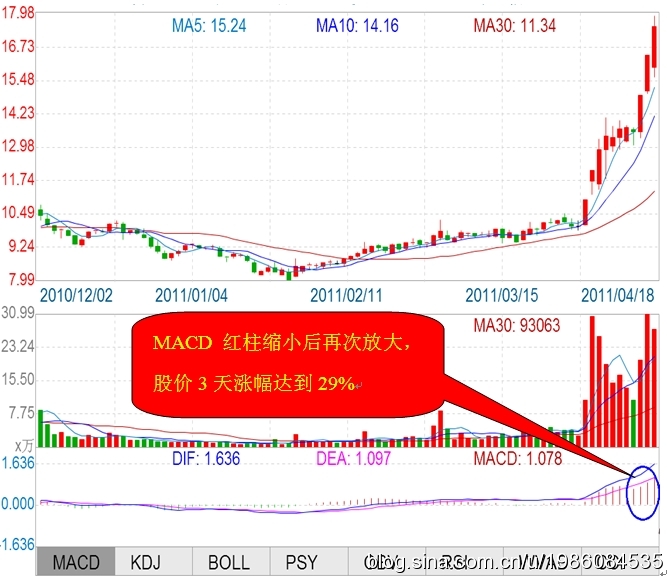 MACD日线选股法