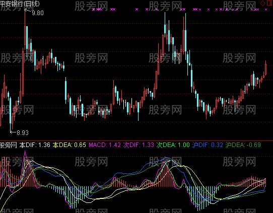 通达信标准化MACD指标公式