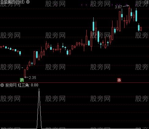 增强版MACD之红三角选股指标公式