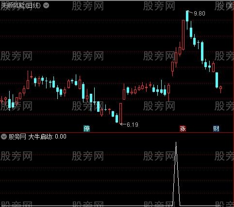 最牛MACD之大牛启动选股指标公式