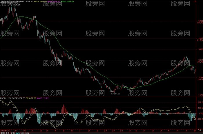 MACD理解和分析揭秘