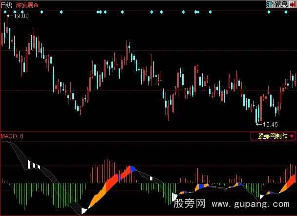 同花顺变色带MACD指标公式
