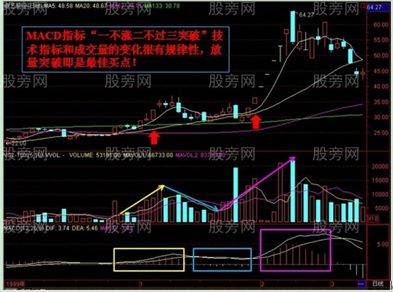 MACD一不涨二不过三突破
