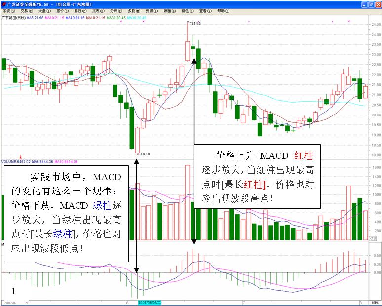 MACD高级使用技巧图解