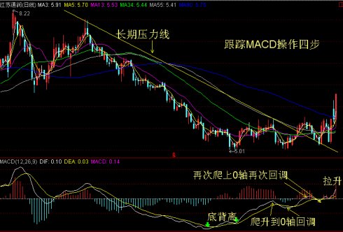 MACD四步操作手法