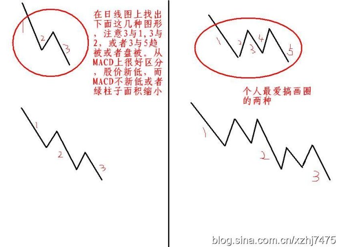 MACD抄底逃顶图形教程