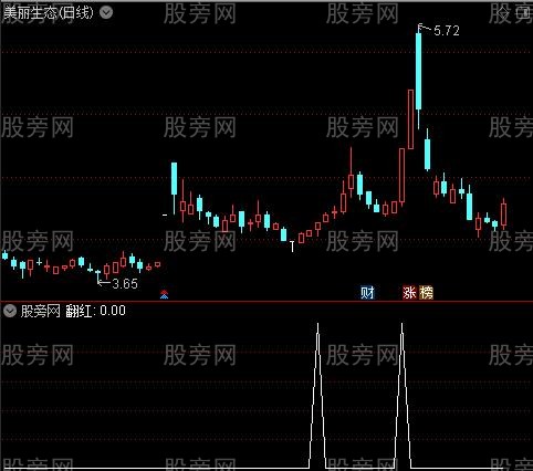最终合成MACD之翻红选股指标公式