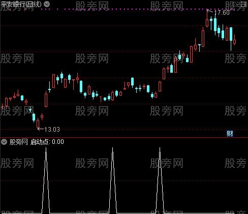 最佳启动之选股指标公式