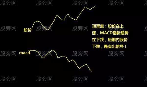 MACD底背离和顶背离