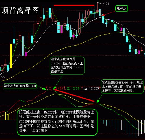 判断MACD背离的方法