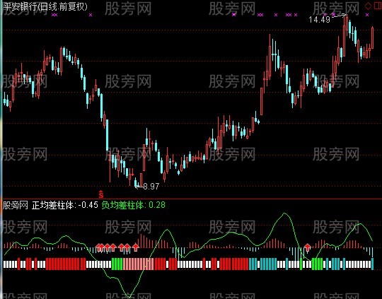 通达信MACD和±均差指标公式