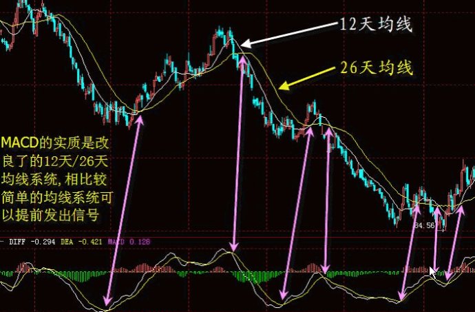 MACD经典战法