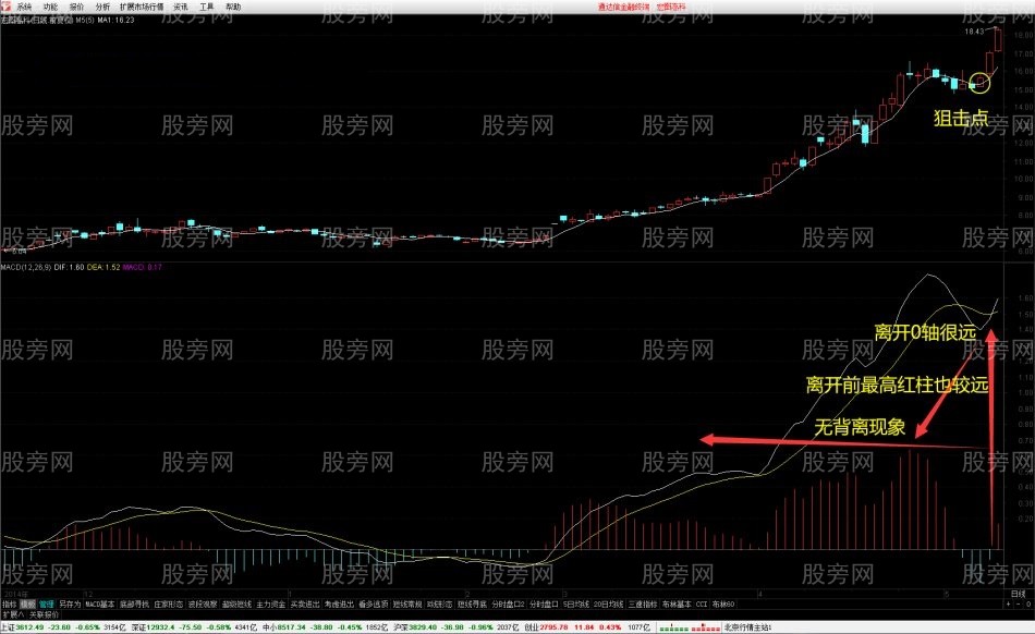 MACD狙击高位金叉战法