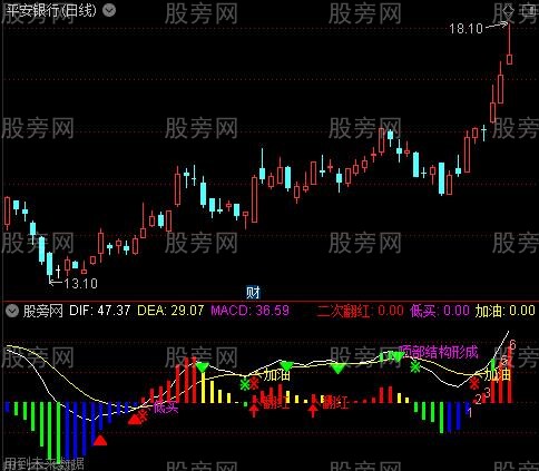 通达信MACD终极优化指标公式