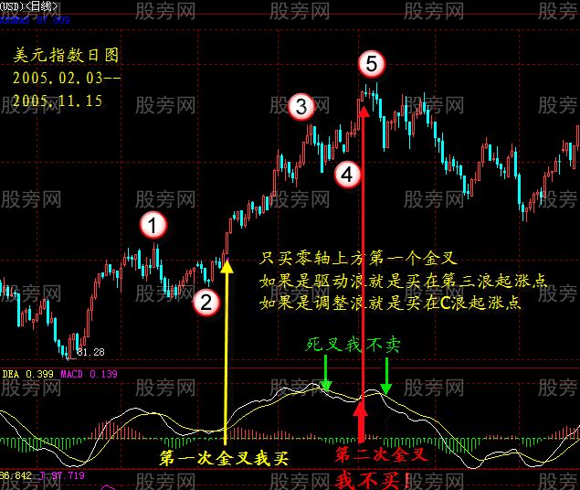 MACD识别有效金叉和死叉
