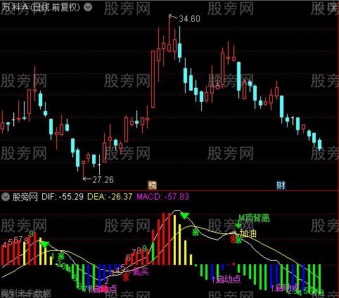 通达信MACD合成终结指标公式