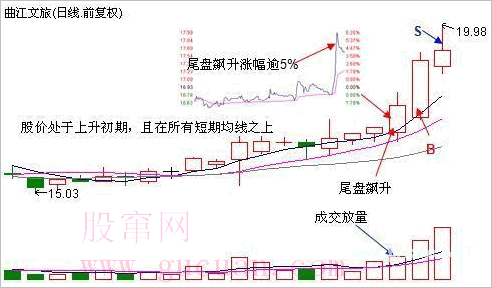 尾盘买股技巧