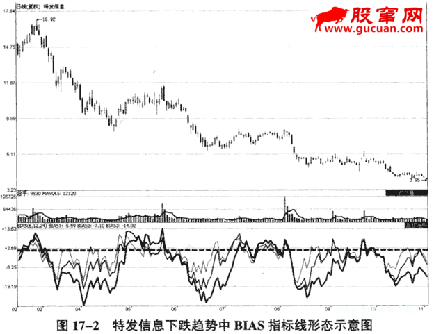 利用乖离率指标识别趋势