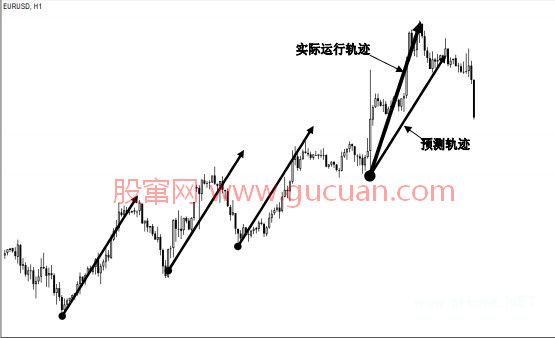 主升浪角度预测未来走势图 5