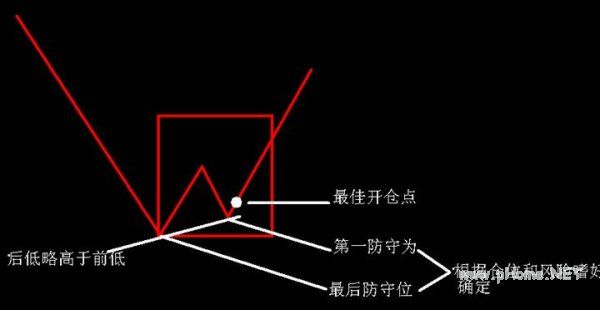 如何识别和操作N形底和N形