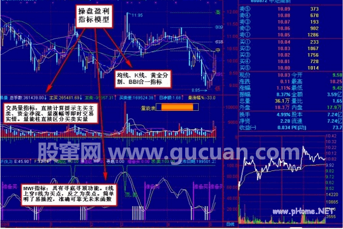 技术指标综合使用技巧