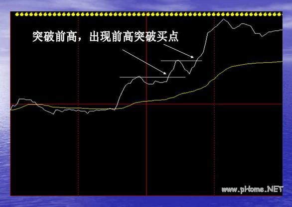 短线波段操作的几种买入手法