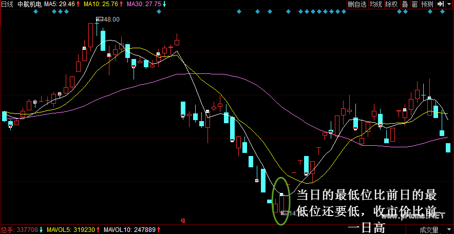 怎么看K线的转势信号及买卖点