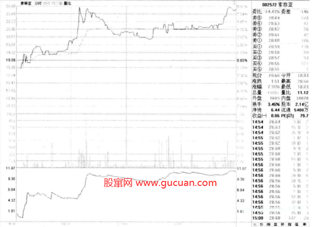 分时图均价线支撑短线买入机会