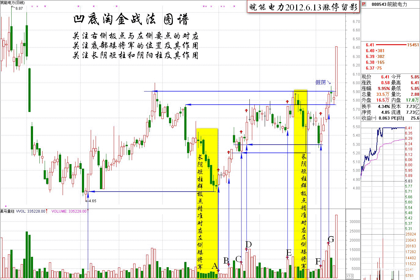 伏击涨停 11.4：凹底淘金战法之凹底淘金实战案例