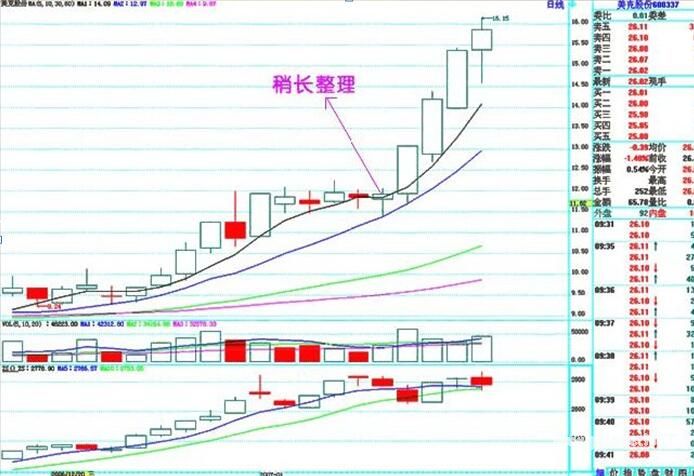 实战秘籍:上升趋势中的六大经典形态