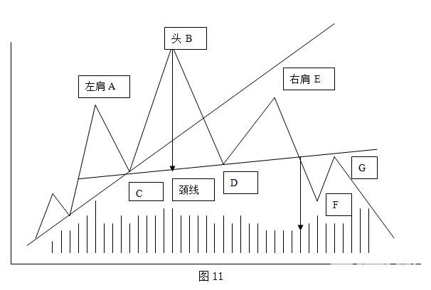 反转形态之头肩型