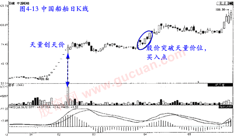 看价量关系找买入信号