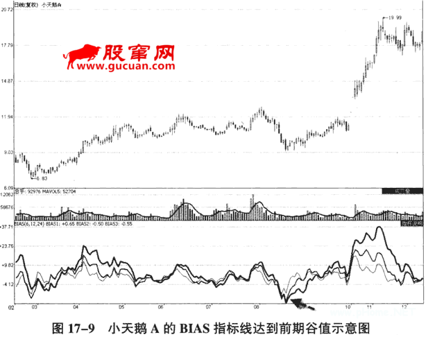 如何利用乖离率判断短线买卖点