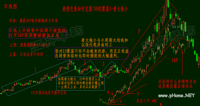 趋势交易三个方法克服70%的震荡行情