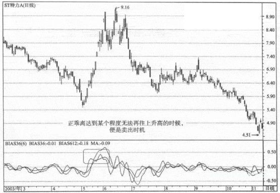 三减六日乖离率应用方法