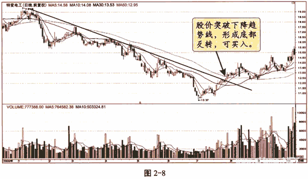 趋势线及应用技巧