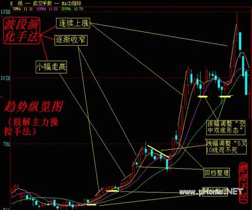 波段的演化和组合整理