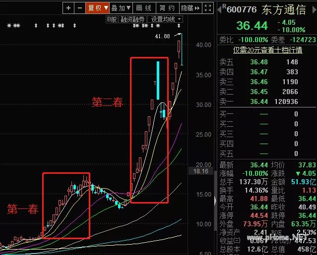 妖股手册之第二春买点